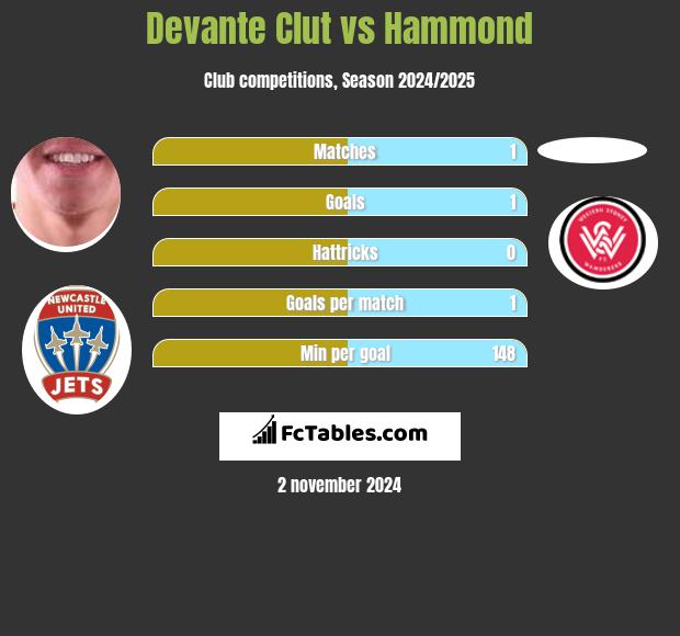 Devante Clut vs Hammond h2h player stats