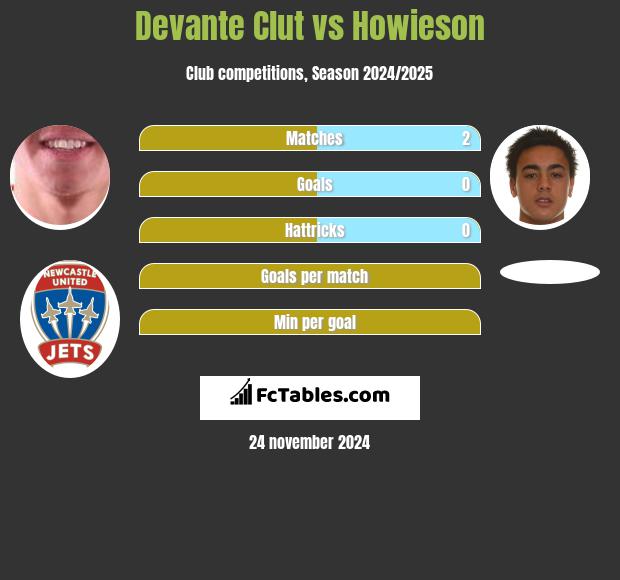 Devante Clut vs Howieson h2h player stats