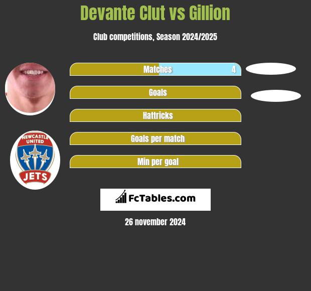 Devante Clut vs Gillion h2h player stats