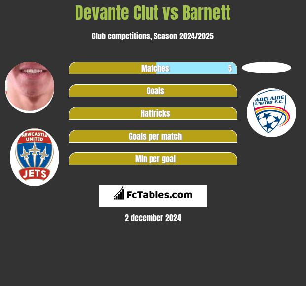 Devante Clut vs Barnett h2h player stats