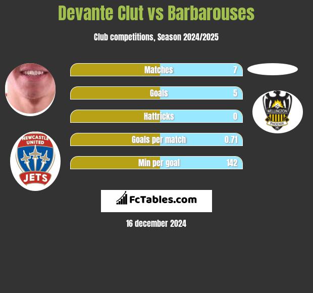 Devante Clut vs Barbarouses h2h player stats