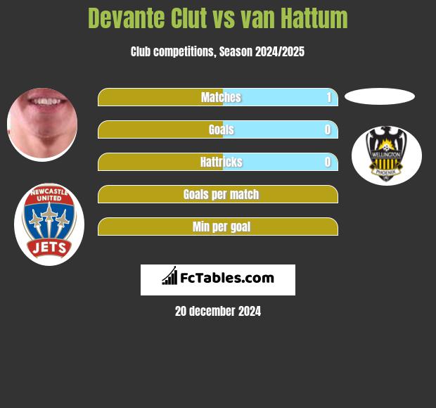 Devante Clut vs van Hattum h2h player stats