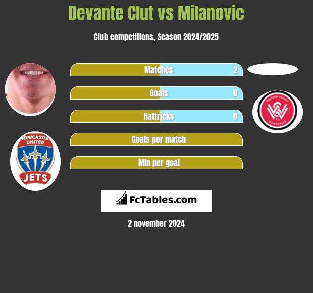 Devante Clut vs Milanovic h2h player stats