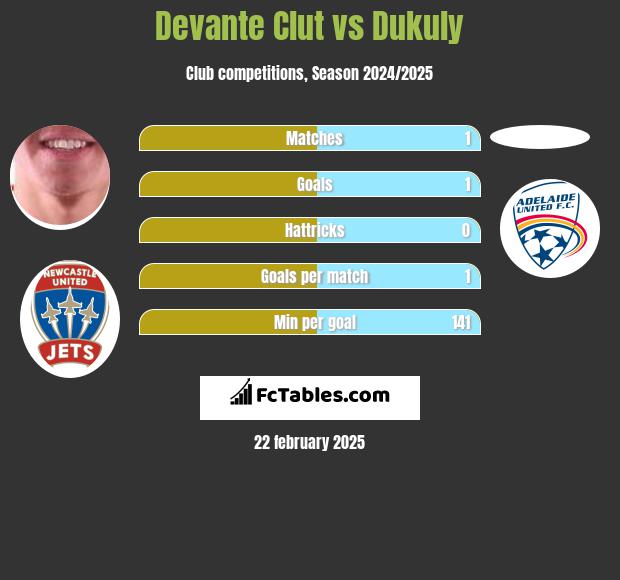 Devante Clut vs Dukuly h2h player stats