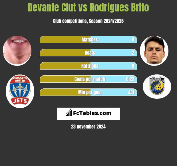 Devante Clut vs Rodrigues Brito h2h player stats