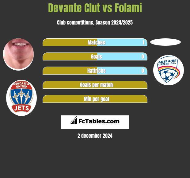 Devante Clut vs Folami h2h player stats