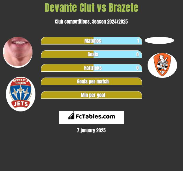 Devante Clut vs Brazete h2h player stats