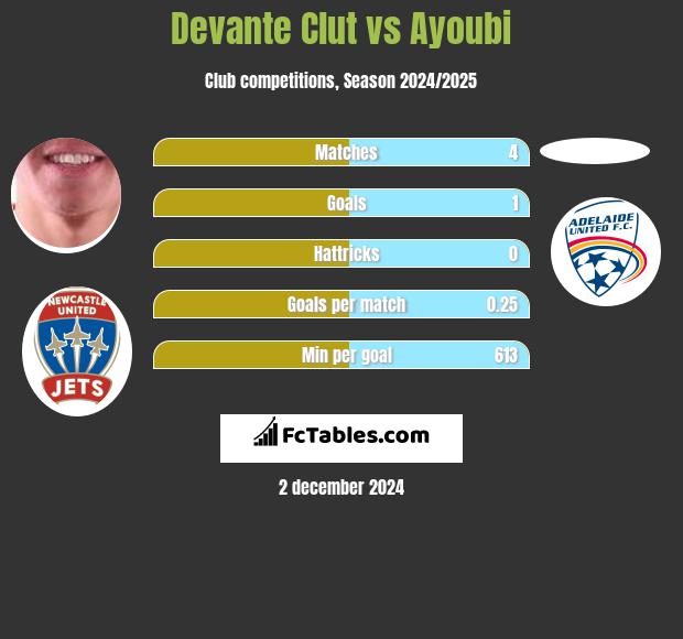 Devante Clut vs Ayoubi h2h player stats