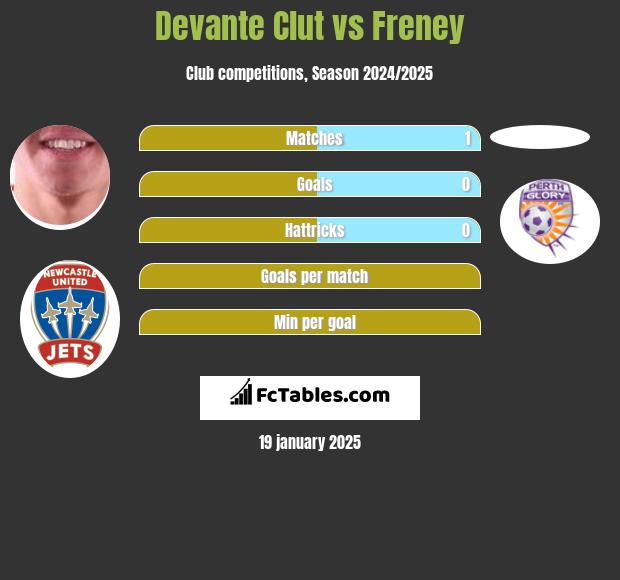 Devante Clut vs Freney h2h player stats