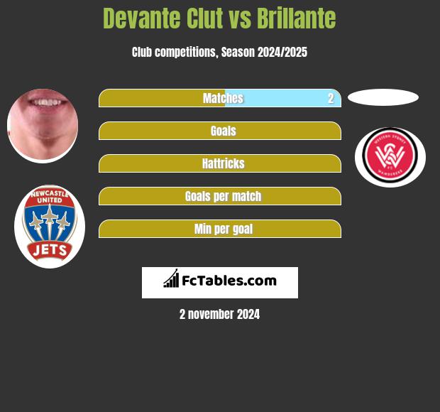 Devante Clut vs Brillante h2h player stats