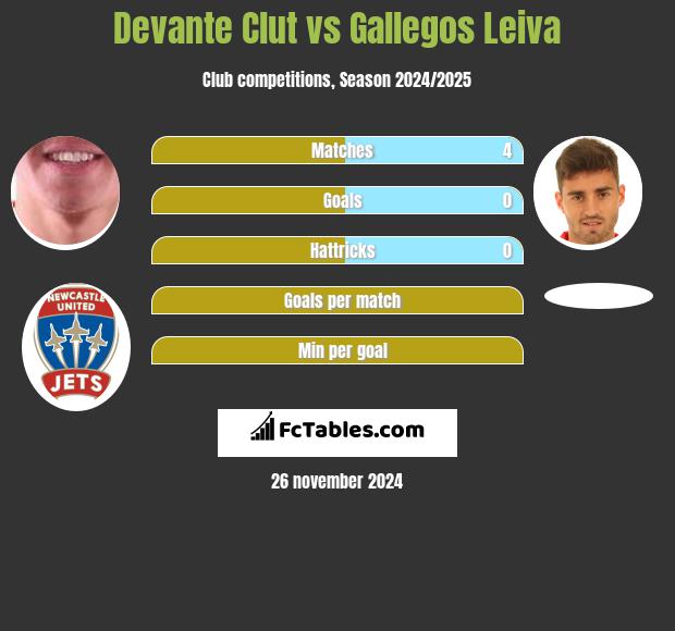 Devante Clut vs Gallegos Leiva h2h player stats