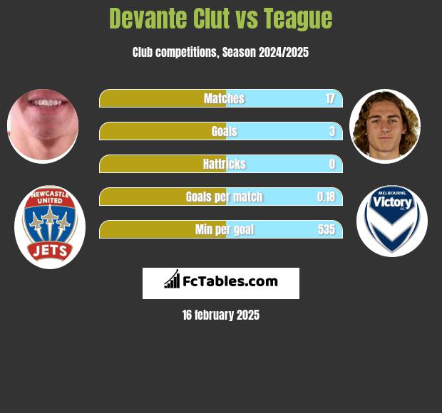 Devante Clut vs Teague h2h player stats