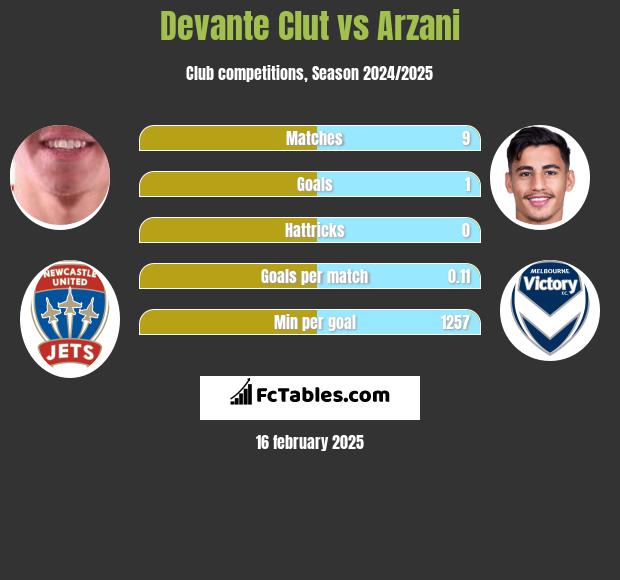 Devante Clut vs Arzani h2h player stats