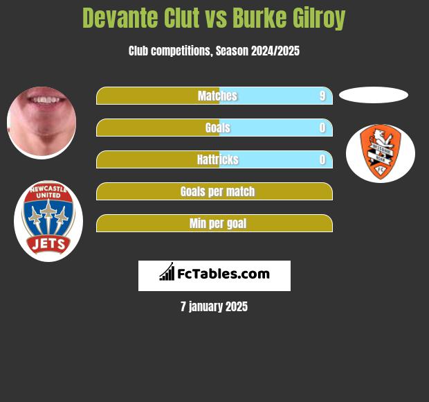 Devante Clut vs Burke Gilroy h2h player stats