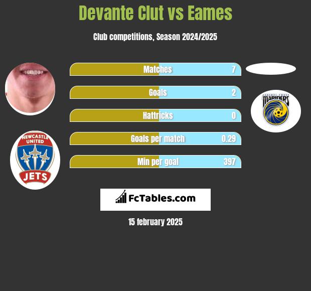 Devante Clut vs Eames h2h player stats