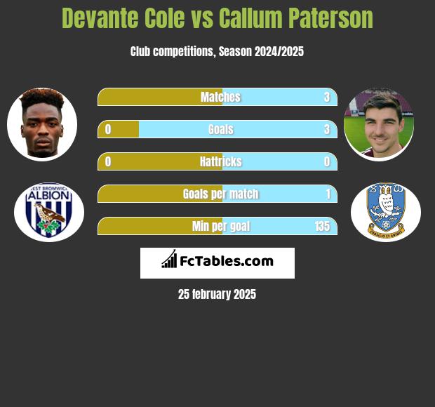 Devante Cole vs Callum Paterson h2h player stats