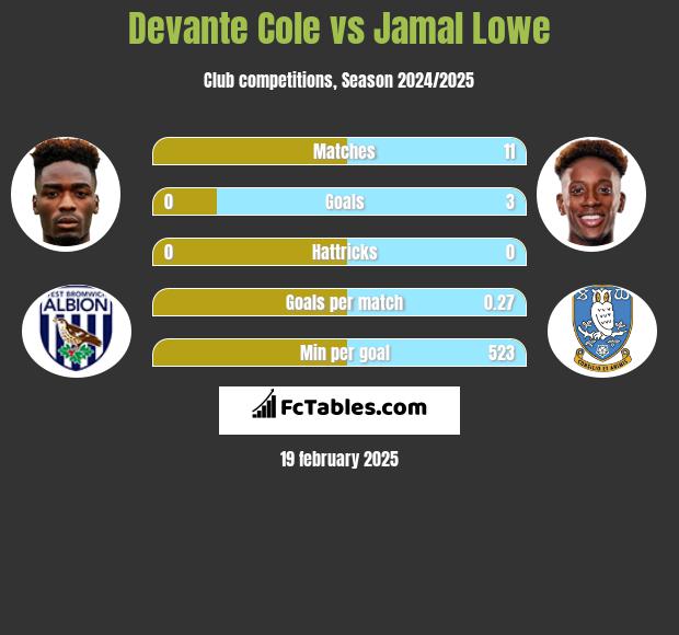 Devante Cole vs Jamal Lowe h2h player stats