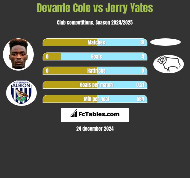 Devante Cole vs Jerry Yates h2h player stats