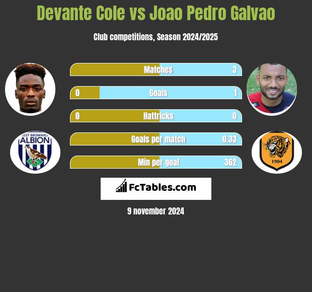 Devante Cole vs Joao Pedro Galvao h2h player stats