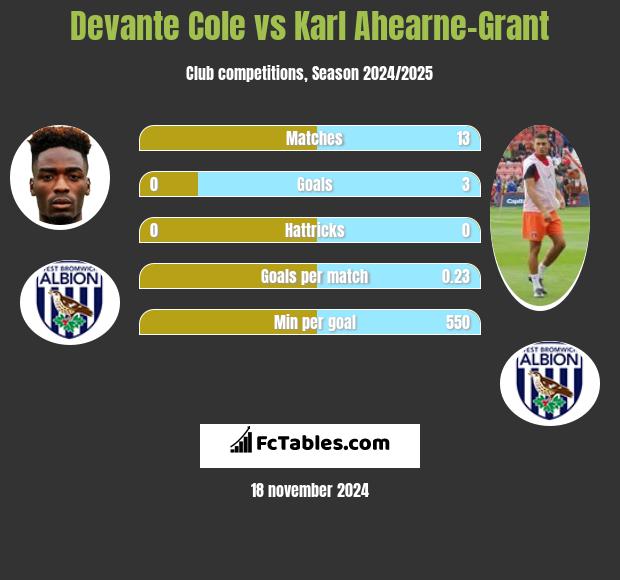 Devante Cole vs Karl Ahearne-Grant h2h player stats