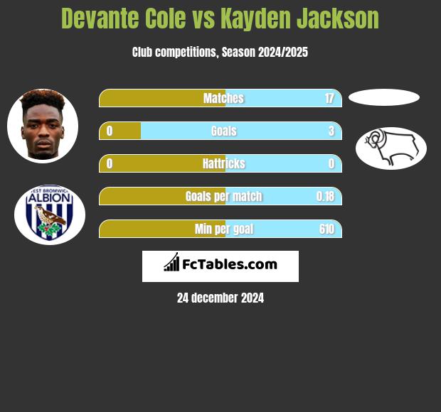 Devante Cole vs Kayden Jackson h2h player stats