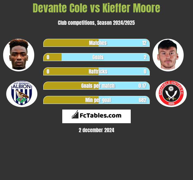 Devante Cole vs Kieffer Moore h2h player stats