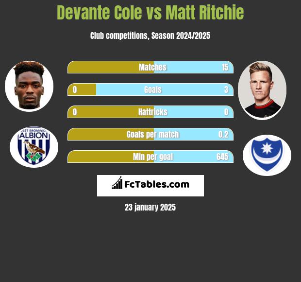 Devante Cole vs Matt Ritchie h2h player stats