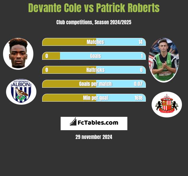 Devante Cole vs Patrick Roberts h2h player stats