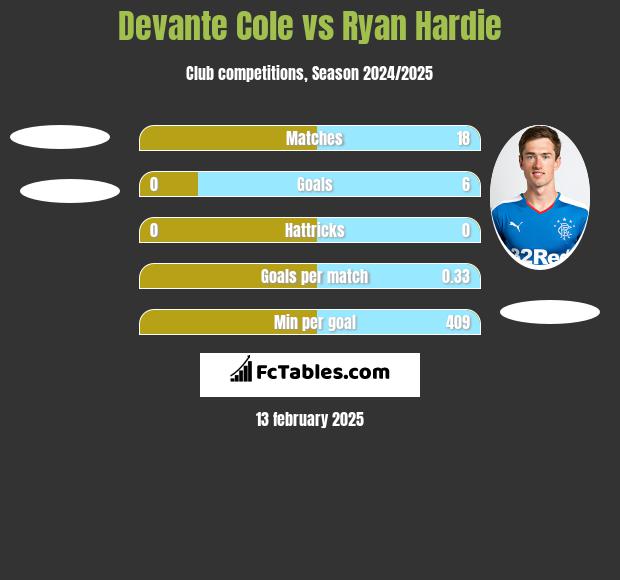 Devante Cole vs Ryan Hardie h2h player stats