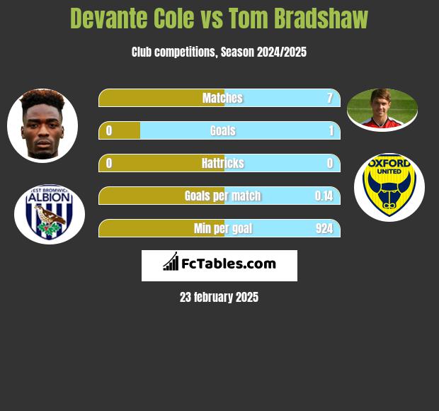 Devante Cole vs Tom Bradshaw h2h player stats