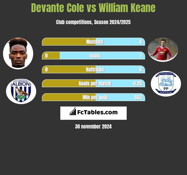 Devante Cole vs William Keane h2h player stats