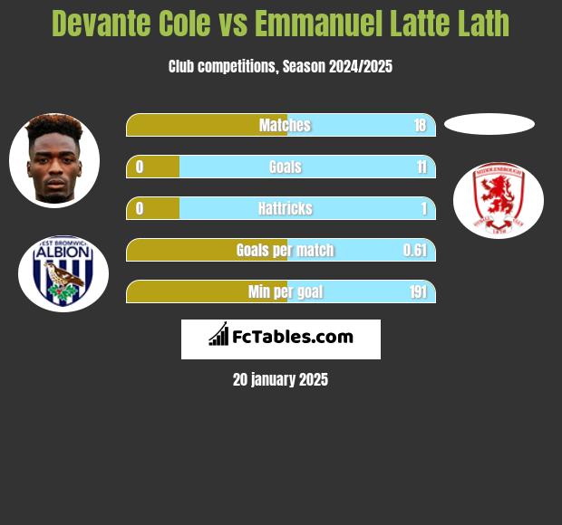 Devante Cole vs Emmanuel Latte Lath h2h player stats