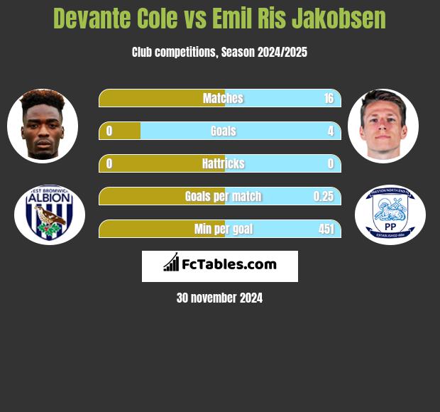 Devante Cole vs Emil Ris Jakobsen h2h player stats