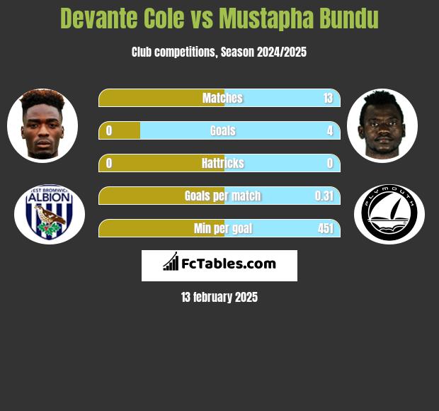 Devante Cole vs Mustapha Bundu h2h player stats