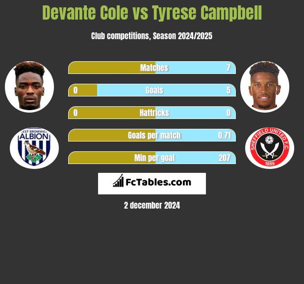 Devante Cole vs Tyrese Campbell h2h player stats