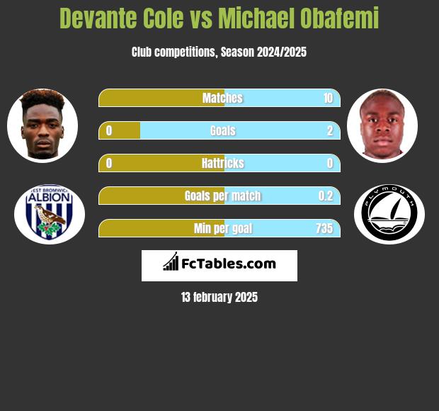 Devante Cole vs Michael Obafemi h2h player stats