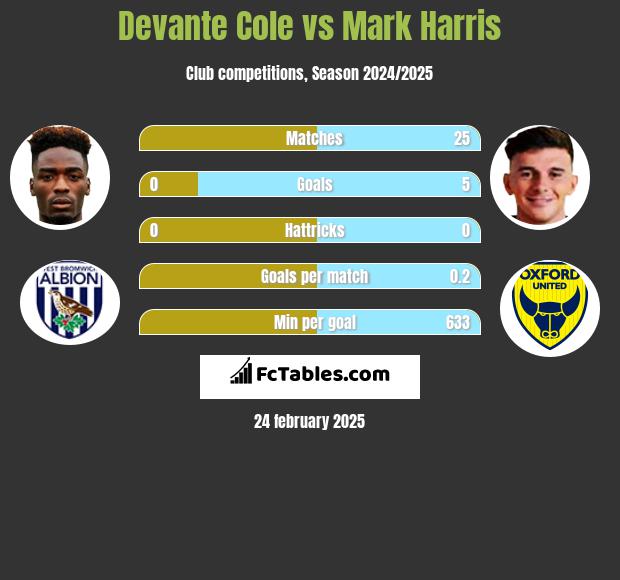 Devante Cole vs Mark Harris h2h player stats