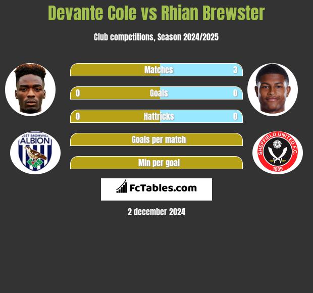 Devante Cole vs Rhian Brewster h2h player stats