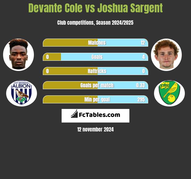 Devante Cole vs Joshua Sargent h2h player stats