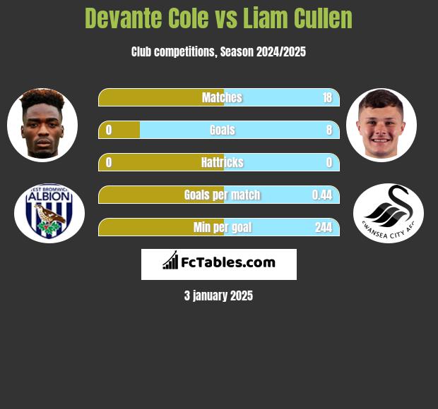 Devante Cole vs Liam Cullen h2h player stats