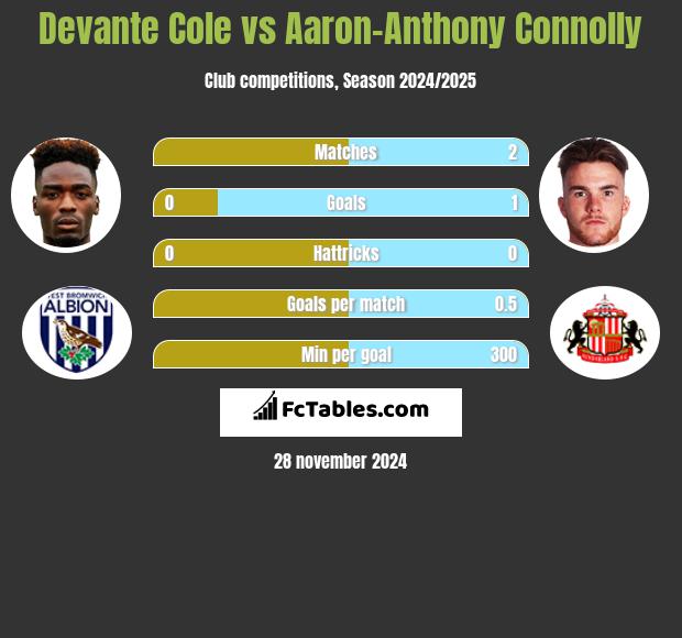 Devante Cole vs Aaron-Anthony Connolly h2h player stats