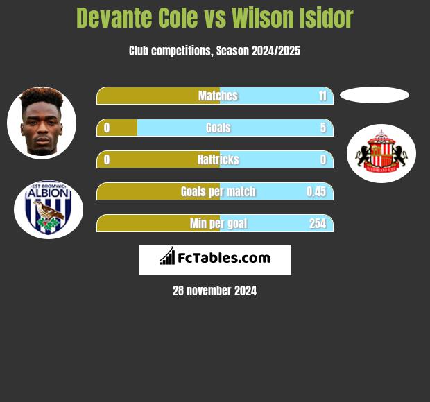 Devante Cole vs Wilson Isidor h2h player stats