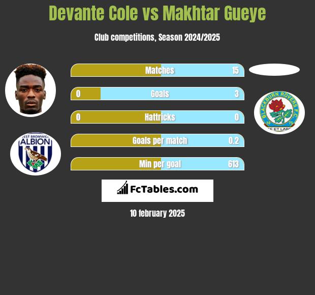 Devante Cole vs Makhtar Gueye h2h player stats