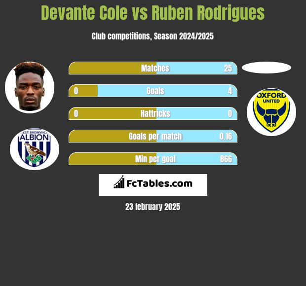 Devante Cole vs Ruben Rodrigues h2h player stats