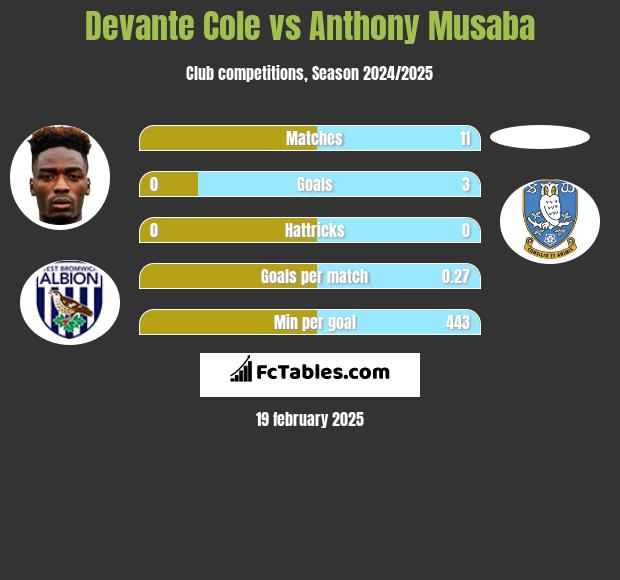 Devante Cole vs Anthony Musaba h2h player stats