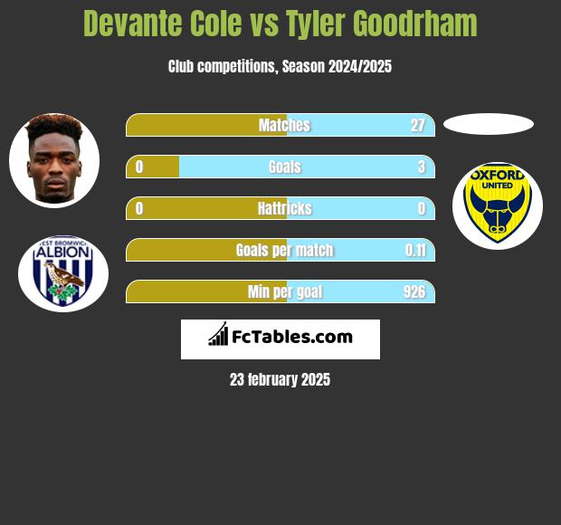 Devante Cole vs Tyler Goodrham h2h player stats