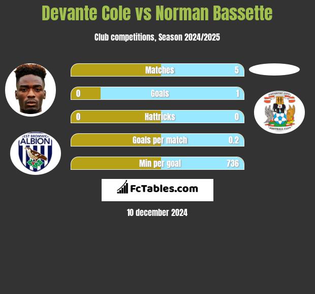 Devante Cole vs Norman Bassette h2h player stats