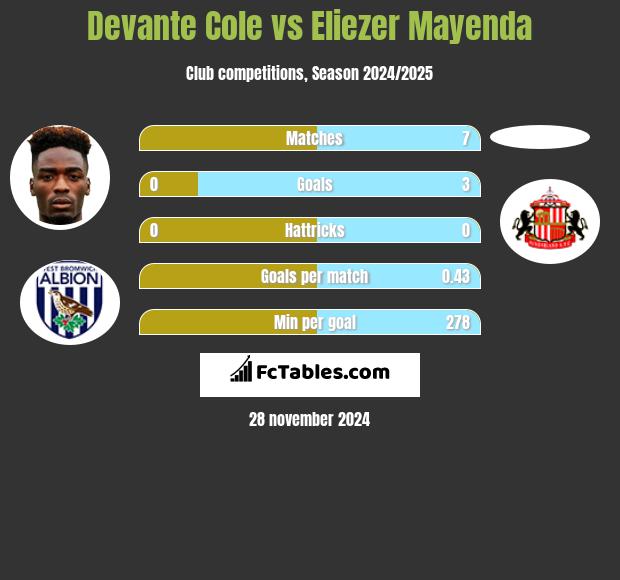 Devante Cole vs Eliezer Mayenda h2h player stats