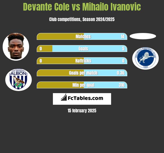 Devante Cole vs Mihailo Ivanovic h2h player stats