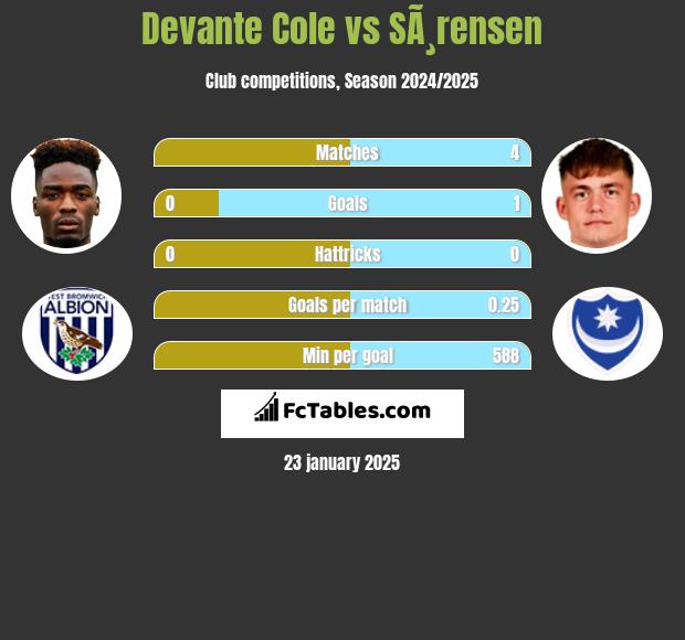 Devante Cole vs SÃ¸rensen h2h player stats